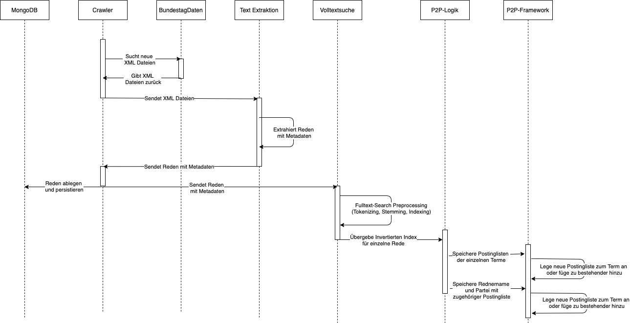 Indexing speeches diagram